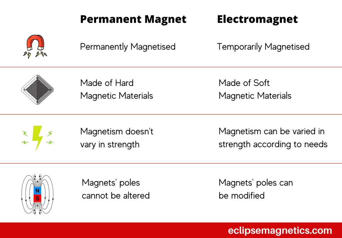 permanent magnets vs electromagnets